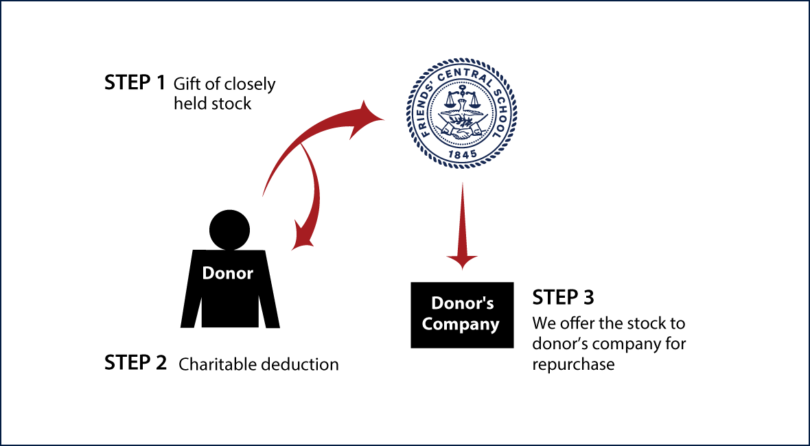 Closely Held Business Stock Diagram. Description of image is listed below.