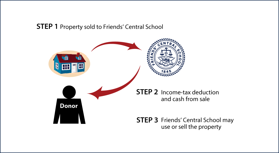Bargain Sale of Real Estate Thumbnail