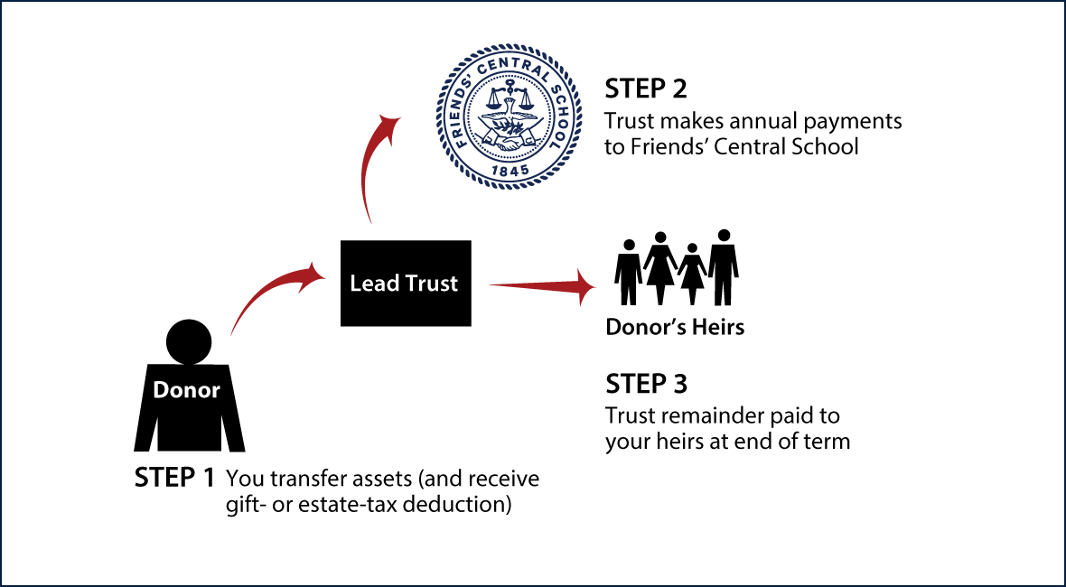 Nongrantor Lead Trust Thumbnail