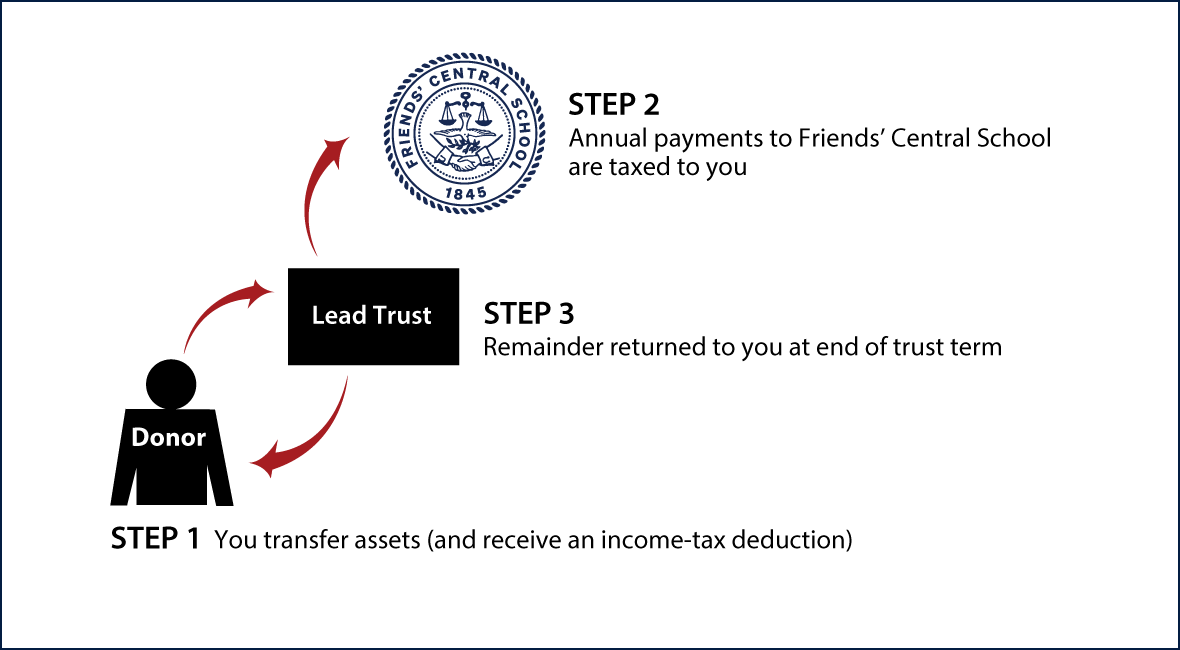 Grantor Lead Trust Thumbnail