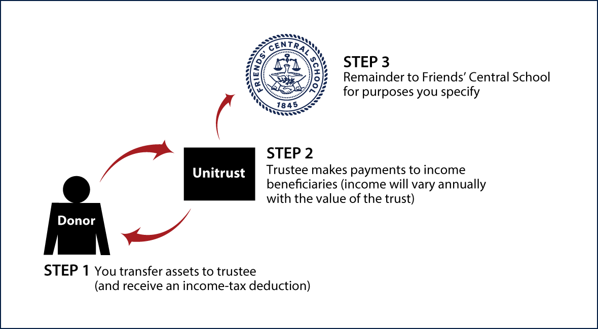 Charitable Remainder Unitrust Thumbnail
