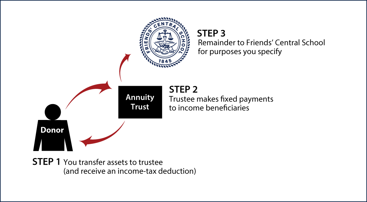 Charitable Remainder Annuity Trust Thumbnail