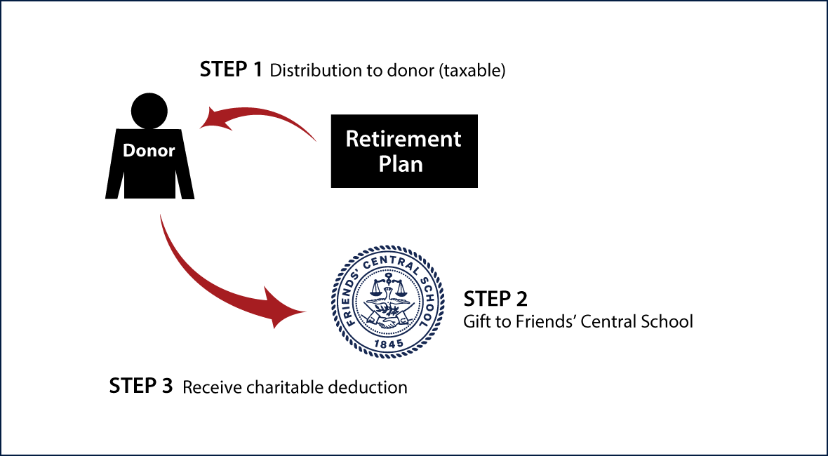 Gifts from Retirement Plans During Life Thumbnail